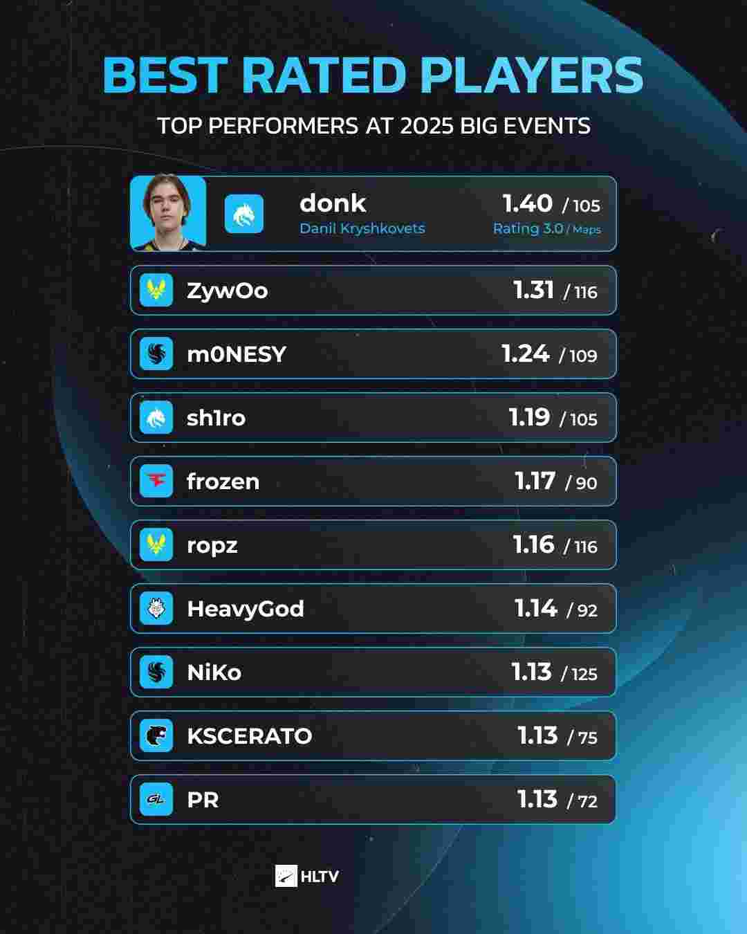 TenZ 在挑战者赛场的首秀以两场失利和被淘汰告终